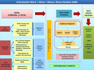 Articulación Micro + Meso + Macro: Ahora Modelo SABA


                                                                                                       NIVEL
             NIVEL                                                     NIVEL MESO                     MACRO
         COMUNAL y LOCAL                                                REGIONAL                     NACIONAL



                  Perfil técnico del                                    Gobierno Regional
                      proyecto
   Pre                                     Gobierno
                 Conformación de
                                                         F   I                                       Incidencia
Inversión                                   Local        O   N
                JASS – Área Técnica                                                                   política:
                                                         R   S                              EDUCA-
                  de Saneamiento                                    DRVCS      SALUD         CIÓN
                                                         T   T
                     Municipal                           A   I                                       - Políticas
                                                         L   T                                        Públicas
                                                         E   U
                                                         C   C
                Exp. Técnico integral                                                                  - SIRAS
                                                         I   I
                  (Obra y Social)
                                                         M   O
                                                                                Gobiernos
                 Infraestructura +                       I   N                   Locales              - Normas
                 Componente Social          Ejecuta      E   A                                       técnicas de
Inversión                                                                       CER AyS
                 (Gestión + Educación      Gobierno      N   L                                           AyS
  (1 año)                                                T
                 Sanitaria)                  Local
                                                         O
                                                                                                      - EPILAS
                   Articulación de
                actores del nivel local                               - Desarrollo de capacidades
                                                                          - Asistencia Técnica
                                                                          - Acompañamiento
                Asistencia Técnica a          Áreas
     Post              JASS                Técnicas de
 Intervención                             Saneamiento;
(Permanente)                                  Salud,             SOSTENIBILIDAD E IMPACTO
                   Seguimiento y
                                            Educación
                   Reforzamiento
 