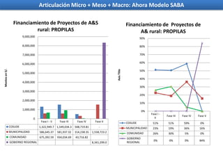 Articulación Micro + Meso + Macro: Ahora Modelo SABA

                  Financiamiento de Proyectos de A&S                                                     Financiamiento de Proyectos de
                           rural: PROPILAS                                                                     A& rural: PROPILAS
                         9,000,000
                                                                                                                  90%

                         8,000,000                                                                                80%

                         7,000,000                                                                                70%


                         6,000,000                                                                                60%
Montos en S/.




                                                                                            Axis Title
                                                                                                                  50%
                         5,000,000
                                                                                                                  40%
                         4,000,000
                                                                                                                  30%
                         3,000,000
                                                                                                                  20%
                         2,000,000
                                                                                                                  10%

                         1,000,000
                                                                                                                    0%
                                                                                                                         Fase I -
                                                                                                                                    Fase III   Fase IV   Fase V
                                0                                                                                          II
                                      Fase I - II    Fase III     Fase IV       Fase V                   COSUDE           51%        51%        59%       0%
                COSUDE               1,322,949.7 1,549,034.3     508,719.81        -                     MUNICIPALIDAD    23%        19%        36%       16%
                MUNICIPALIDAD        586,645.37     581,937.32   314,238.35   1,558,723.2                COMUNIDAD        26%        30%         5%       0%
                COMUNIDAD            675,392.59     934,034.69   43,716.82                               GOBIERNO
                                                                                                                           0%         0%         0%       84%
                GOBIERNO REGIONAL                                             8,341,299.0                REGIONAL
 