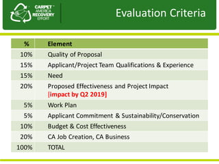 Presentation	to	JPAEvaluation	Criteria
% Element
10% Quality	of	Proposal	
15% Applicant/Project	Team	Qualifications	&	Experience	
15% Need
20% Proposed	Effectiveness	and	Project	Impact	
[impact by	Q2	2019]
5% Work	Plan
5% Applicant	Commitment	&	Sustainability/Conservation	
10% Budget	&	Cost	Effectiveness	
20% CA	Job	Creation,	CA	Business	
100% TOTAL
 