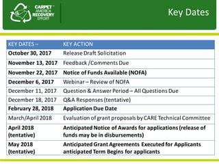 Key	Dates
KEY	DATES	– KEY	ACTION
October	30,	2017 Release	Draft	Solicitation
November	13,	2017 Feedback	/Comments	Due
November	22,	2017 Notice	of	Funds	Available	(NOFA)
December	6,	2017 Webinar	– Review	of	NOFA
December	11,	2017 Question	&	Answer	Period	– All	Questions	Due
December	18,	2017 Q&A	Responses	(tentative)
February	28,	2018 Application	Due	Date
March/April	2018 Evaluation	of	grant	proposals	by	CARE	Technical	Committee
April	2018	
(tentative)
Anticipated	Notice	of	Awards	for	applications	(release	of	
funds	may	be	in	disbursements)
May	2018	
(tentative)
Anticipated	Grant	Agreements	Executed	for	Applicants
anticipated	Term	Begins	for	applicants
 
