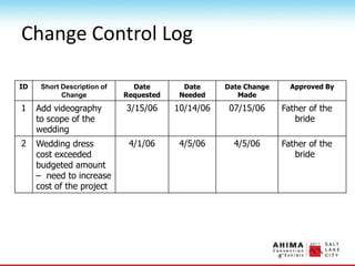 Change Control Log
ID Short Description of
Change
Date
Requested
Date
Needed
Date Change
Made
Approved By
1 Add videography
to scope of the
wedding
3/15/06 10/14/06 07/15/06 Father of the
bride
2 Wedding dress
cost exceeded
budgeted amount
– need to increase
cost of the project
4/1/06 4/5/06 4/5/06 Father of the
bride
 