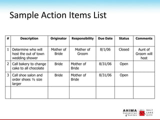 Sample Action Items List
# Description Originator Responsibility Due Date Status Comments
1 Determine who will
host the out of town
wedding shower
Mother of
Bride
Mother of
Groom
8/1/06 Closed Aunt of
Groom will
host
2 Call bakery to change
cake to all chocolate
Bride Mother of
Bride
8/31/06 Open
3 Call shoe salon and
order shoes ½ size
larger
Bride Mother of
Bride
8/31/06 Open
 