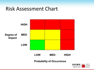 Risk Assessment Chart
HIGH
Degree of
Impact
MED
LOW
LOW MED HIGH
Probability of Occurrence
 