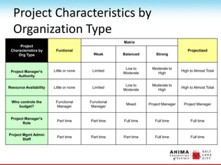 Project Characteristics by
Organization Type
Project
Characteristics by
Org Type
Funtional
Matrix
Projectized
Weak Balanced Strong
Project Manager's
Authority
Little or none Limited
Low to
Moderate
Moderate to
High
High to Almost Total
Resource Availability Little or none Limited
Low to
Moderate
Moderate to
High
High to Almost Total
Who controls the
budget?
Functional
Manager
Functional
Manager
Mixed Project Manager Project Manager
Project Manager's
Role
Part time Part time Full time Full time Full time
Project Mgmt Admin
Staff
Part time Part time Part time Full time Full time
 