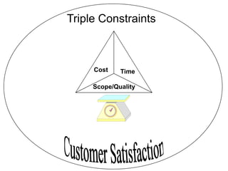 Cost
Scope/Quality
Time
Triple Constraints
 