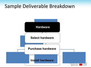 Sample Deliverable Breakdown
Purchase hardware
Install hardware
Select hardware
Hardware
 