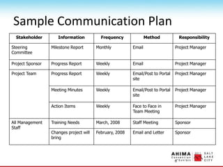 Sample Communication Plan
Stakeholder Information Frequency Method Responsibility
Steering
Committee
Milestone Report Monthly Email Project Manager
Project Sponsor Progress Report Weekly Email Project Manager
Project Team Progress Report Weekly Email/Post to Portal
site
Project Manager
Meeting Minutes Weekly Email/Post to Portal
site
Project Manager
Action Items Weekly Face to Face in
Team Meeting
Project Manager
All Management
Staff
Training Needs March, 2008 Staff Meeting Sponsor
Changes project will
bring
February, 2008 Email and Letter Sponsor
 