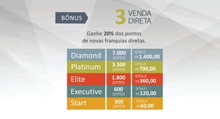 3VENDA
DIRETA
Diamond
Platinum
Start
7.000
1.400,00
700,00
360,00
120,00
60,00
3.500
1.800
600
300
pontos
BÔNUS
BÔNUS
BÔNUS
BÔNUS
BÔNUS
R$
R$
R$
R$
R$
pontos
pontos
pontos
pontos
 
