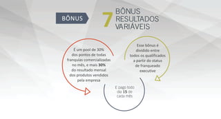 7
BÔNUS
RESULTADOS
VARIÁVEIS
E pago todo
dia 15 de
cada mês
É um pool de 30%
dos pontos de todas
franquias comercializadas
no mês, e mais 30%
do resultado mensal
dos produtos vendidos
pela empresa
Esse bônus é
dividido entre
todos os qualificados
a partir do status
de franqueado
executive
 