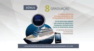 8GRADUAÇÃO
10 VENDAS DIRETAS DA
FRANQUIA DIAMOND OU 300
VENDAS DIRETAS DE PRODUTOS
2% DO RESULTADO MENSAL
DAS VENDAS DE PRODUTOS E
FRANQUIAS, DIVIDIDO ENTRE
ENTRE OS GRADUADOS SAFIRA
 