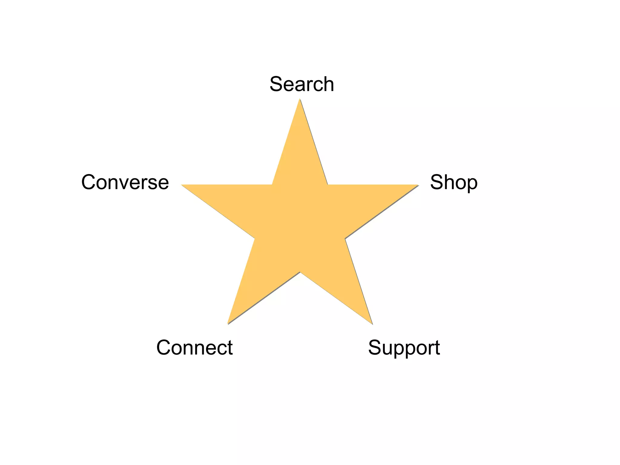 Search Shop Support Connect Converse 