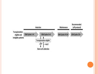 Carfilzomib In Newly Diagnosed Multiple Myeloma.pptx