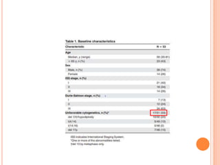 Carfilzomib In Newly Diagnosed Multiple Myeloma.pptx