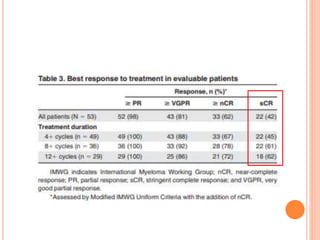 Carfilzomib In Newly Diagnosed Multiple Myeloma.pptx