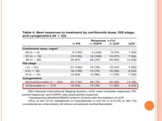 Carfilzomib In Newly Diagnosed Multiple Myeloma.pptx