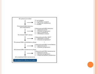 Carfilzomib In Newly Diagnosed Multiple Myeloma.pptx