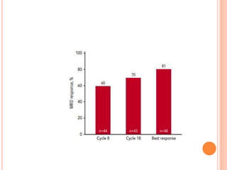 Carfilzomib In Newly Diagnosed Multiple Myeloma.pptx