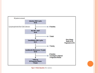 Carfilzomib In Newly Diagnosed Multiple Myeloma.pptx