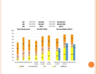 Carfilzomib In Newly Diagnosed Multiple Myeloma.pptx