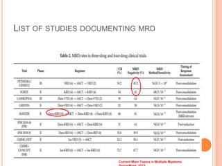 LIST OF STUDIES DOCUMENTING MRD
Current Main Topics in Multiple Myeloma
 