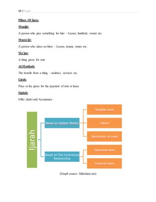 10 | P a g e
Pillars Of Ijara:
Muajjir:
A person who give something for hire – Lessor, landlord, owner etc.
Musta’jir:
A person who takes on hires – Lessee, tenant, renter etc.
Ma’jur:
A thing given for rent
Al-Manfaah:
The benefit from a thing – usufruct, services etc.
Ujrah:
Price or fee given for the payment of rent or lease
Sighah:
Offer (Ijab) and Acceptance
(Graph source: Slideshare.net)
Ijarah
Based on Subject Matter
Tangible asset
Labour
Description of asset
Based on The Contractual
Relationship
Operating lease
Financial lease
 