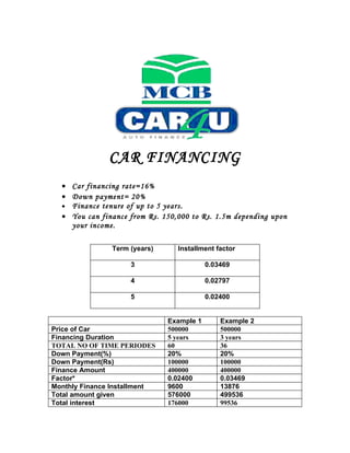 CAR FINANCING
  • Car financing rate=16%
  • Down payment= 20%
  • Finance tenure of up to 5 years.
  • You can finance from Rs. 150,000 to Rs. 1.5m depending upon
    your income.

               Term (years)      Installment factor

                    3                     0.03469

                    4                     0.02797

                    5                     0.02400


                              Example 1       Example 2
Price of Car                  500000          500000
Financing Duration            5 years         3 years
TOTAL NO OF TIME PERIODES     60              36
Down Payment(%)               20%             20%
Down Payment(Rs)              100000          100000
Finance Amount                400000          400000
Factor*                       0.02400         0.03469
Monthly Finance Installment   9600            13876
Total amount given            576000          499536
Total interest                176000          99536
 