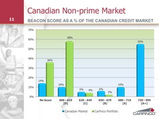 Canadian Non-prime Market
11   BEACON SCORE AS A % OF THE CANADIAN CREDIT MARKET

     70%

                              58%
     60%
                                                                                     55%

     50%


     40%
                 36%

     30%


     20%
           14%
                       10%                                               10%
     10%
                                      5%       4%      6%
                                                              2%
     0%
           No Score    000 - 619      620 - 649        650 - 679         680 - 719   720 - 999
                         [D]             [C]              [B]               [A]        [A+]


                             Canadian Market        Carfinco Portfolio
 