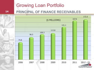 Growing Loan Portfolio
14   PRINCIPAL OF FINANCE RECEIVABLES
                                                             172.5
                                                   167.6
                            ($ MILLIONS)

                                           141.1

                               113.8
                    109.3
             96.5


      74.8




     2006    2007   2008       2009        2010    2011    2012 - Q1
 