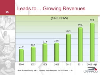 Leads to… Growing Revenues
15

                                               ($ MILLIONS)
                                                                                        67.1

                                                                              59.6

                                                                   48.3



                                     31.6          32.6

                      26.0
      21.9




      2006           2007           2008           2009           2010        2011   2012 - Q1
                                                                                     Annualized

     Note: Prepared using IFRS ( Previous GAAP Revenues for 2010 were 37.9)
 