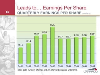 Leads to… Earnings Per Share
16
     QUARTERLY EARNINGS PER SHARE (dollars)


                                        0.25


                               0.20
                       0.19                                                       0.19
                                                                  0.18    0.18
                                                 0.17    0.17
              0.14
     0.11




     Q4-09    Q1-10   Q2-10    Q3-10    Q4-10   Q1-11    Q2-11    Q3-11   Q4-11   Q1-12
     Note: 2011 numbers after tax and 2010 forward prepared under IFRS
 