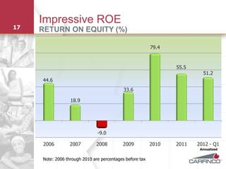 Impressive ROE
17   RETURN ON EQUITY (%)

                                                          79.4


                                                                 55.5
                                                                          51.2
     44.6
                                            33.6

                  18.9




                               -9.0

     2006         2007         2008         2009          2010   2011   2012 - Q1
                                                                         Annualized


     Note: 2006 through 2010 are percentages before tax
 