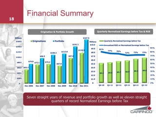 Financial Summary
18


                                    Origination & Portfolio Growth                                           Quarterly Normalized Earnings before Tax & ROE

     Millions                                                                            $167.6
      $160.0            Originations                    Portfolio                                 Millions
                                                                                                                      Quarterly Normalized Earnings before Tax

                                                                             $141.1               $10.0               Annualized ROE on Normalized Earnings before Tax
      $140.0
                                                                                                    $9.0                                                                 91%
                                                                                     $116.3                   81%
                                                                 $113.8                                                   77%      76%
      $120.0                                                                                        $8.0                                              73%        73%     81%
                                                    $109.3                                                                                  72%
                                    $96.5                                 $97.0                     $7.0                                                                 71%
      $100.0
                                                                                                    $6.0                                                                 61%
                    $74.8                   $74.3
       $80.0                $72.1
                                                             $67.8                                  $5.0                                                                 51%

       $60.0    $53.7                                                                               $4.0                                                                 41%

                                                                                                                                                      $6.3       $6.6    31%
                                                                                                    $3.0                           $5.7      $5.9
       $40.0                                                                                                   $5.2       $5.4
                                                                                                    $2.0                                                                 21%
       $20.0
                                                                                                    $1.0                                                                 11%

         $-                                                                                          $-                                                                  1%
                 Dec 2006    Dec 2007        Dec 2008         Dec 2009    Dec 2010    Dec 2011                Q4-10      Q1-11    Q2-11     Q3-11    Q4-11       Q1-12




                   Seven straight years of revenue and portfolio growth as well as eleven straight
                                   quarters of record Normalized Earnings before Tax
 