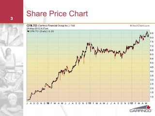 3
    Share Price Chart
 
