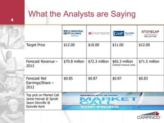 What the Analysts are Saying
4




    Target Price              $12.00          $10.00          $11.00                    $12.00



    Forecast Revenue –        $70.8 million   $72.3 million   $65.3 million             $71.5 million
    2012                                                      (interest revenue only)




    Forecast Net              $0.85           $0.87           $0.87                     $0.83
    Earnings/Share –
    2012

    Top pick on Market Call
    Jamie Horvat @ Sprott
    Jason Donville @
    Donville Kent
 