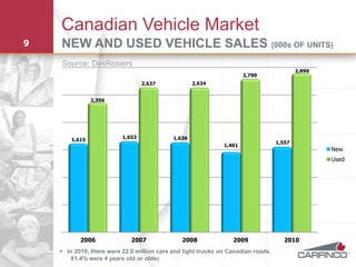 Canadian Vehicle Market
9   NEW AND USED VEHICLE SALES (000s OF UNITS)
    Source: DesRosiers
                                                                                          2,890
                                                                      2,790
                                  2,637             2,634


                2,356




                          1,653             1,636
        1,615
                                                                                  1,557
                                                              1,461
                                                                                                  New
                                                                                                  Used




           2006              2007              2008              2009               2010
     In 2010, there were 22.0 million cars and light trucks on Canadian roads.
        81.4% were 4 years old or older.
 