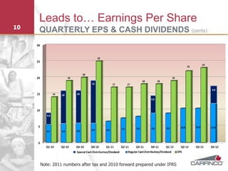 Leads to… Earnings Per Share
10
     QUARTERLY EPS & CASH DIVIDENDS (cents)




     Note: 2011 numbers after tax and 2010 forward prepared under IFRS
 