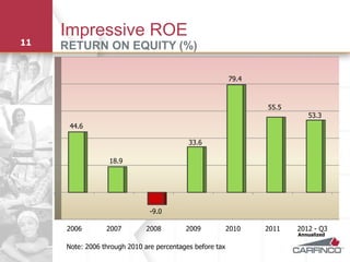 Impressive ROE
11   RETURN ON EQUITY (%)

                                                          79.4



                                                                 55.5
                                                                           53.3
      44.6

                                           33.6

                  18.9




                               -9.0

     2006        2007         2008        2009            2010   2011   2012 - Q3
                                                                        Annualized

     Note: 2006 through 2010 are percentages before tax
 