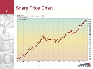 14
     Share Price Chart
 