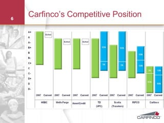 6
    Carfinco’s Competitive Position
 