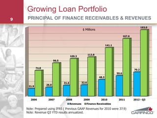 Growing Loan Portfolio
9   PRINCIPAL OF FINANCE RECEIVABLES & REVENUES
                                                                                                       193.0
                                                   $ Millions

                                                                                        167.6


                                                                         141.1


                                                          113.8
                                        109.3
                          96.5


            74.8
                                                                                                70.2
                                                                                 59.6
                                                                  48.3

                                 31.6              32.6
                   26.0
     21.9




       2006         2007          2008              2009           2010           2011          2012 - Q3
                                        Revenues      Finance Receivables

    Note: Prepared using IFRS ( Previous GAAP Revenues for 2010 were 37.9)
    Note: Revenue Q3 YTD results annualized.
 