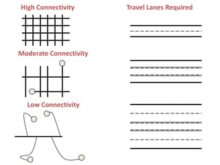 High Connectivity<br />Travel Lanes Required<br />Moderate Connectivity<br />Low Connectivity<br />