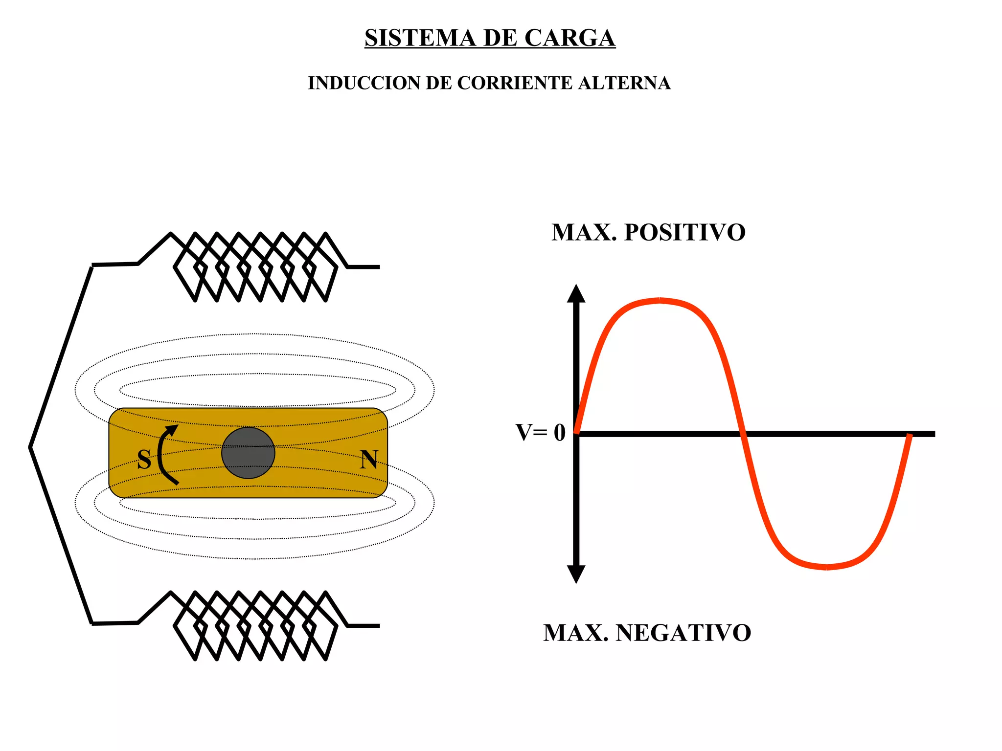 SISTEMA DE CARGA INDUCCION DE CORRIENTE ALTERNA S N MAX. POSITIVO MAX. NEGATIVO V= 0 