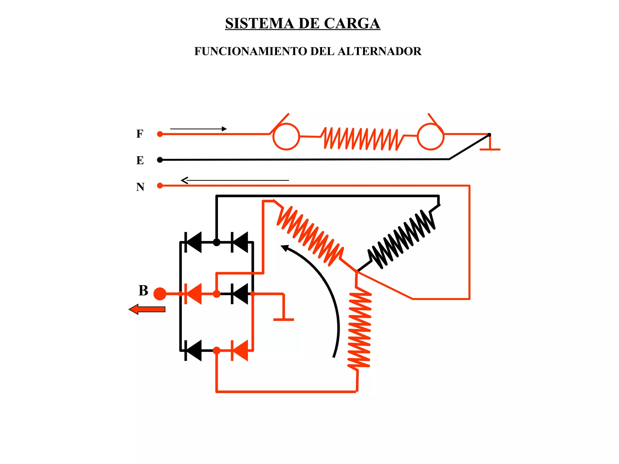 SISTEMA DE CARGA SISTEMA DE CARGA FUNCIONAMIENTO DEL ALTERNADOR F E N B 