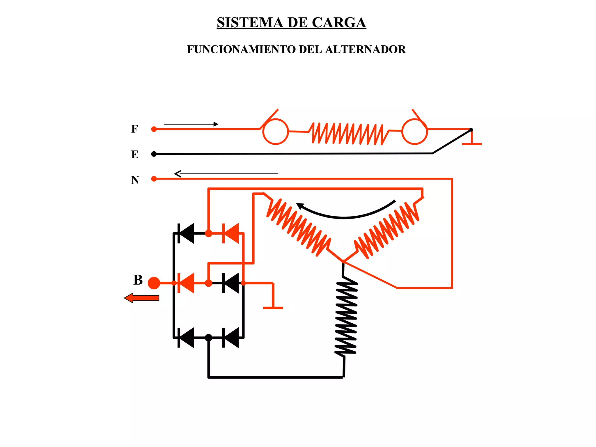 SISTEMA DE CARGA SISTEMA DE CARGA FUNCIONAMIENTO DEL ALTERNADOR SISTEMA DE CARGA SISTEMA DE CARGA FUNCIONAMIENTO DEL ALTERNADOR F E N B 