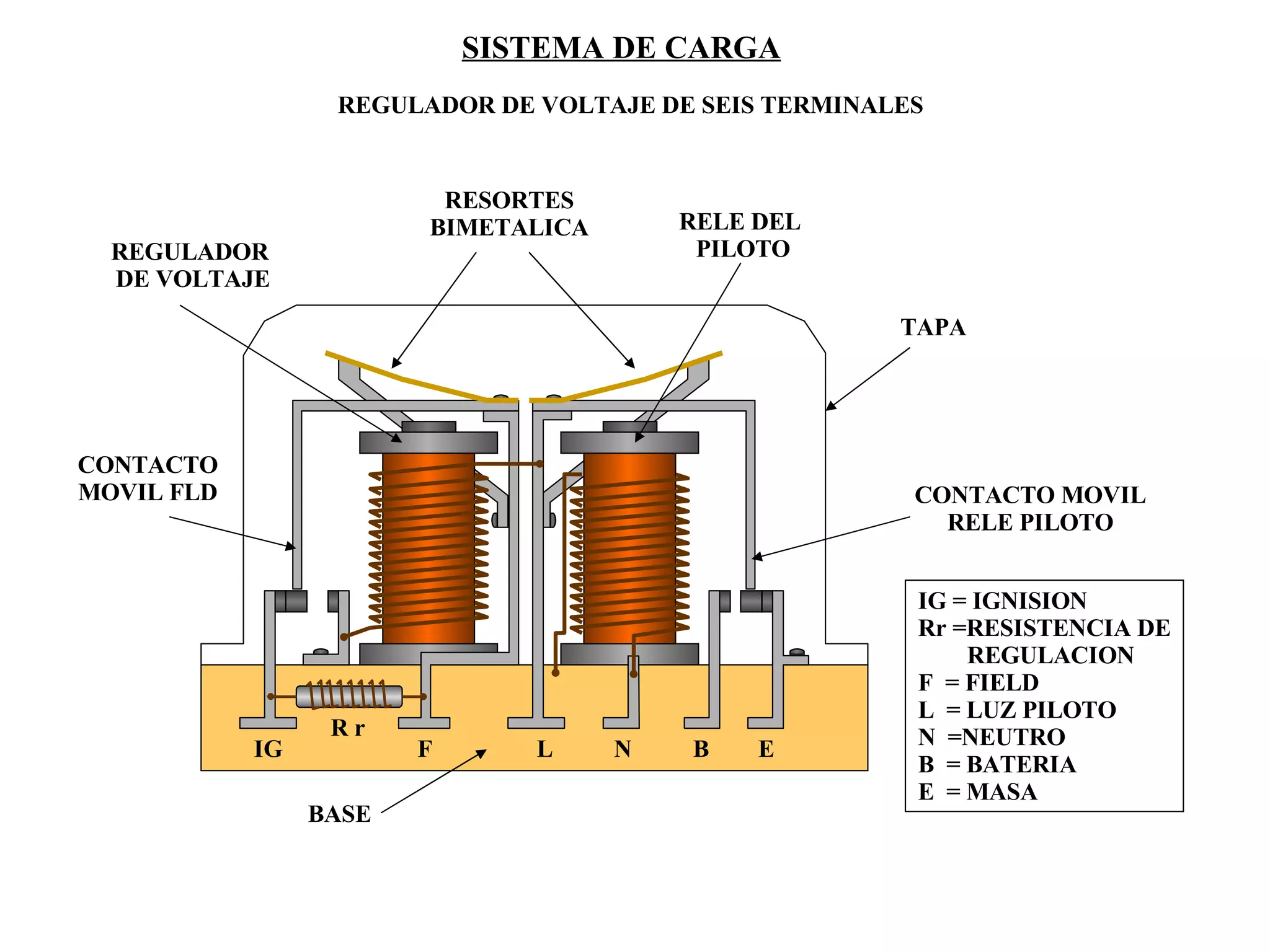 SISTEMA DE CARGA REGULADOR DE VOLTAJE DE SEIS TERMINALES IG  F  L  N  B  E R r IG = IGNISION Rr =RESISTENCIA DE REGULACION F  = FIELD L  = LUZ PILOTO N  =NEUTRO B  = BATERIA E  = MASA REGULADOR DE VOLTAJE RELE DEL  PILOTO BASE CONTACTO MOVIL FLD CONTACTO MOVIL RELE PILOTO TAPA RESORTES BIMETALICA 