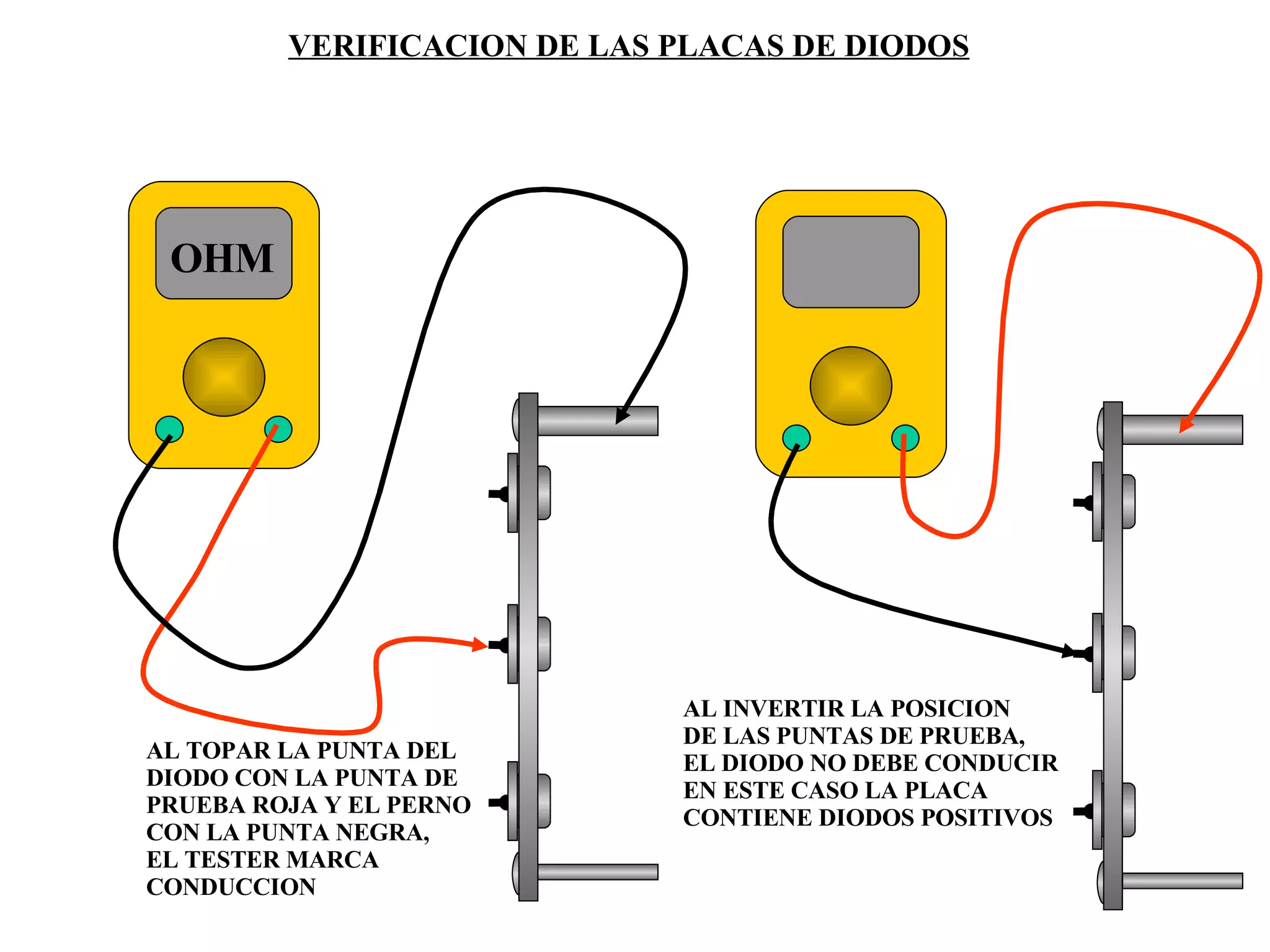 AL TOPAR LA PUNTA DEL DIODO CON LA PUNTA DE PRUEBA ROJA Y EL PERNO CON LA PUNTA NEGRA, EL TESTER MARCA CONDUCCION AL INVERTIR LA POSICION DE LAS PUNTAS DE PRUEBA, EL DIODO NO DEBE CONDUCIR EN ESTE CASO LA PLACA CONTIENE DIODOS POSITIVOS VERIFICACION DE LAS PLACAS DE DIODOS OHM 