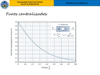 Resistência dos Materiais II
Universidade Federal de Pelotas
Centro de Engenharias
Universidade Federal de Pelotas
Centro de Engenharias
Furos centralizados
 