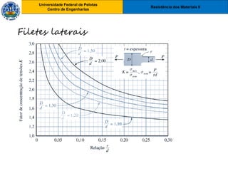 Resistência dos Materiais II
Universidade Federal de Pelotas
Centro de Engenharias
Universidade Federal de Pelotas
Centro de Engenharias
Filetes laterais
 