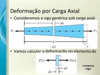 Deformação por Carga Axial
• Consideremos a viga genérica sob carga axial
• Vamos calcular a deformação no elementodx
 