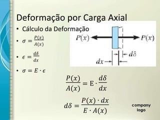 • Cálculo da Deformação
• =
( )
( )
• =
ኙ
• = ∙
( )
( )
= E ∙
ኙ
ኙ =
( ) ∙
∙ ( )
Deformação por Carga Axial
 